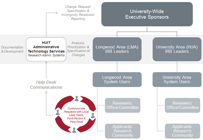 ESTR Basic Change Review Structure
