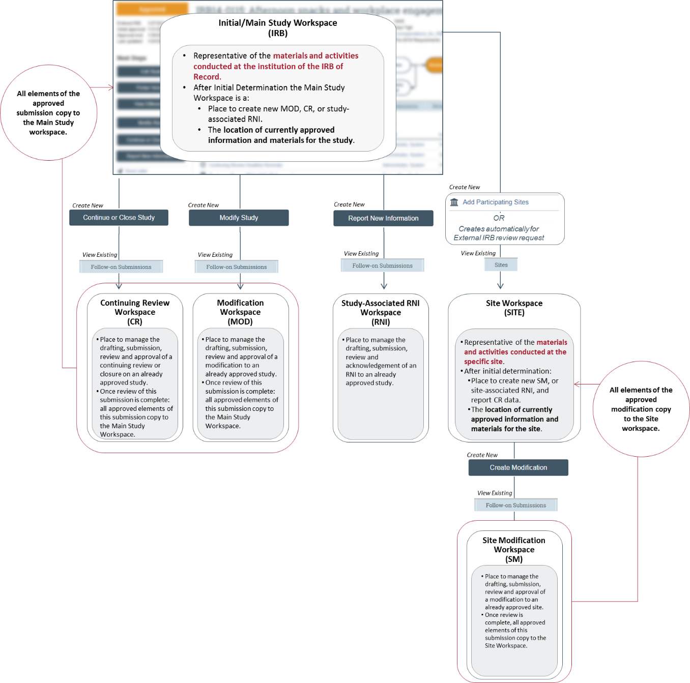 Flow image of relationships between workspaces
