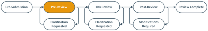 Image of a workflow which also displays in submission workspaces