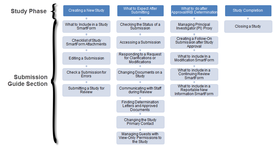 Image showing Submission Guide sections by study phase